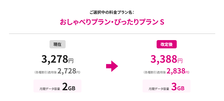 おしゃべりプラン・ぴったりプラン S(1GB増量&110円値上げ)