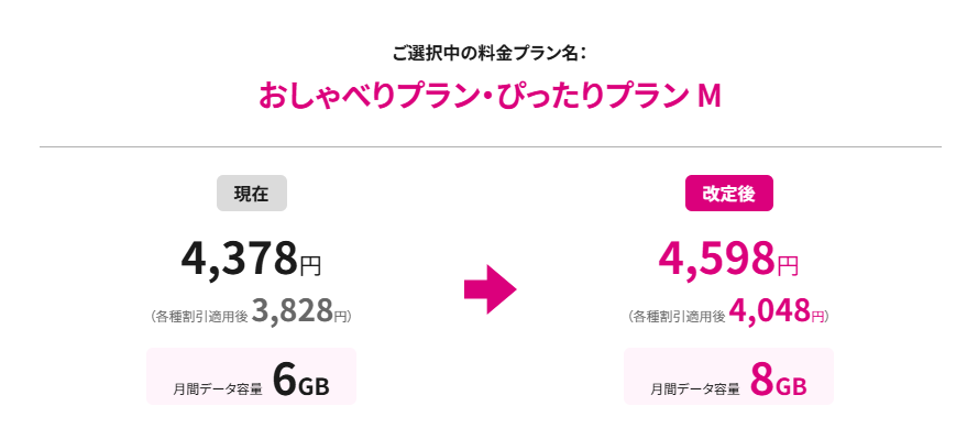 おしゃべりプラン・ぴったりプラン M(2GB増量&220円値上げ)