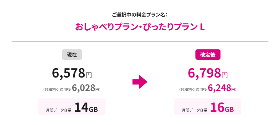 おしゃべりプラン・ぴったりプラン L(2GB増量&220円値上げ)