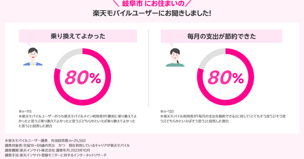 岐阜市の楽天モバイルユーザーの声