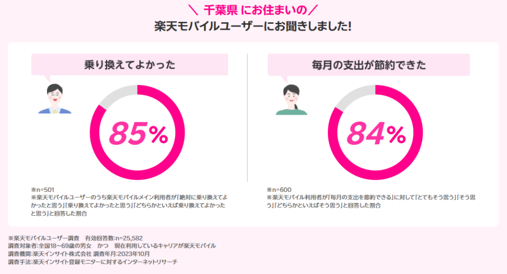千葉県の楽天モバイルユーザーの声