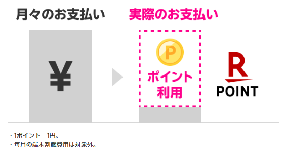 獲得した楽天ポイントで月額料金支払いができる