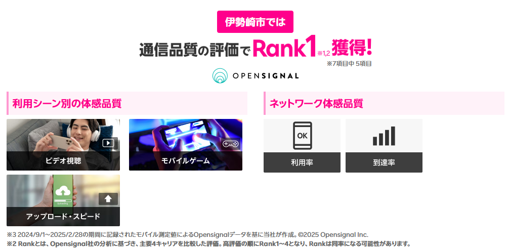 伊勢崎市では通信品質の評価で1位