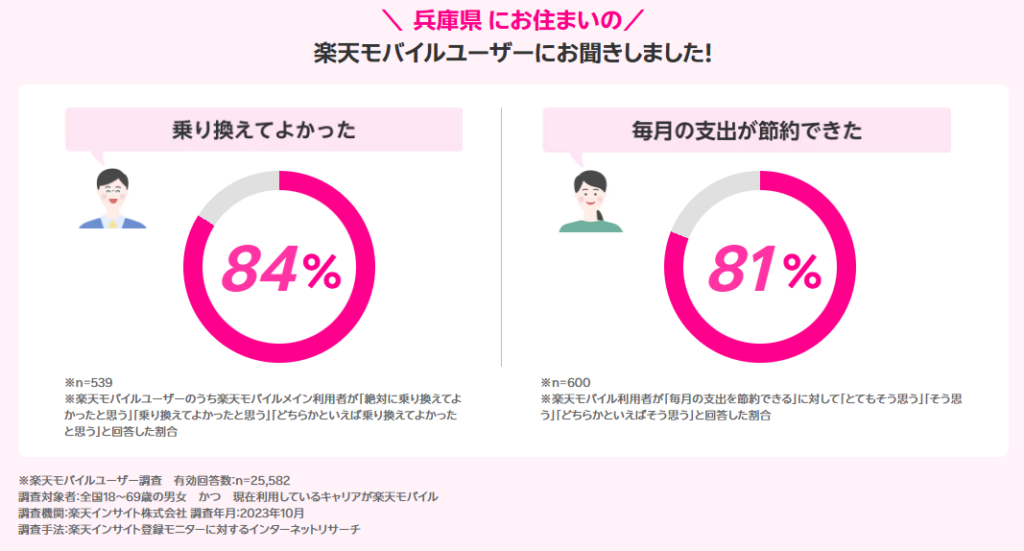 兵庫県の楽天モバイルユーザーの声