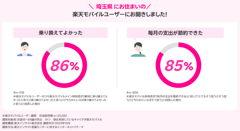 埼玉県の楽天モバイルユーザーの声