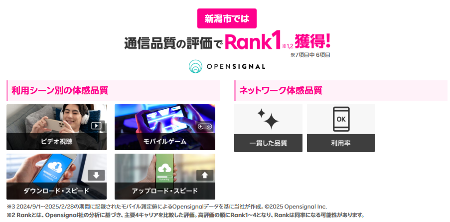新潟市では通信品質の評価で1位
