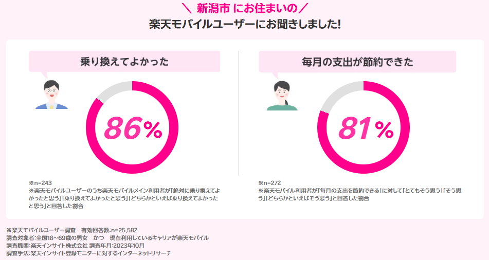 新潟市の楽天モバイルユーザーの声