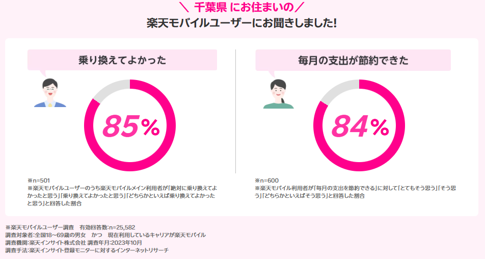 船橋市の楽天モバイルユーザーの声