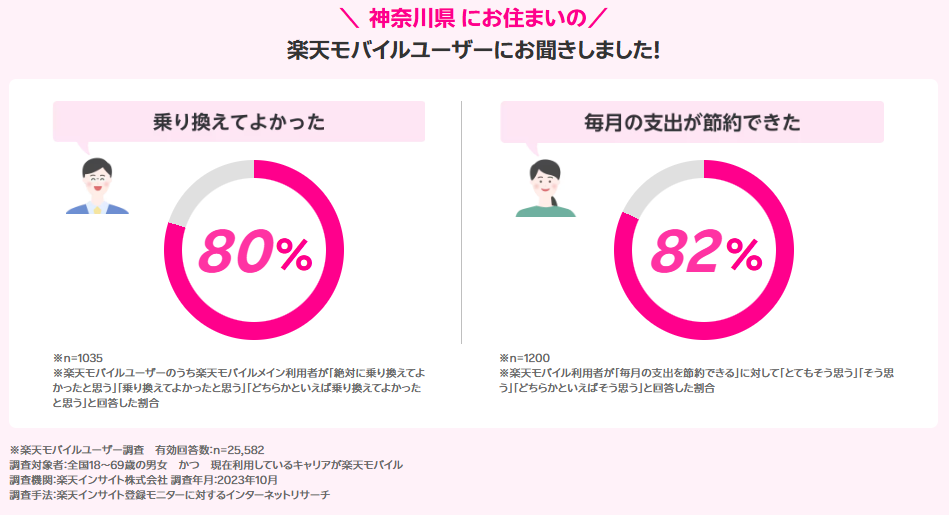 神奈川県の楽天モバイルユーザーの声