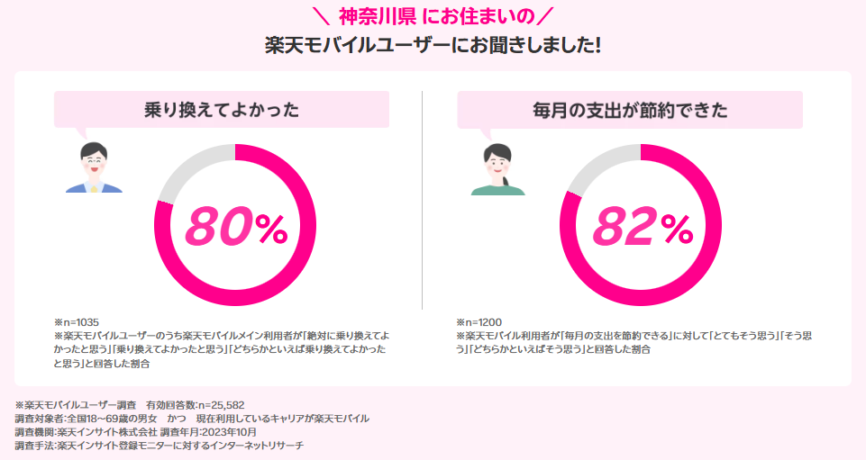 神奈川県の楽天モバイルユーザーの声