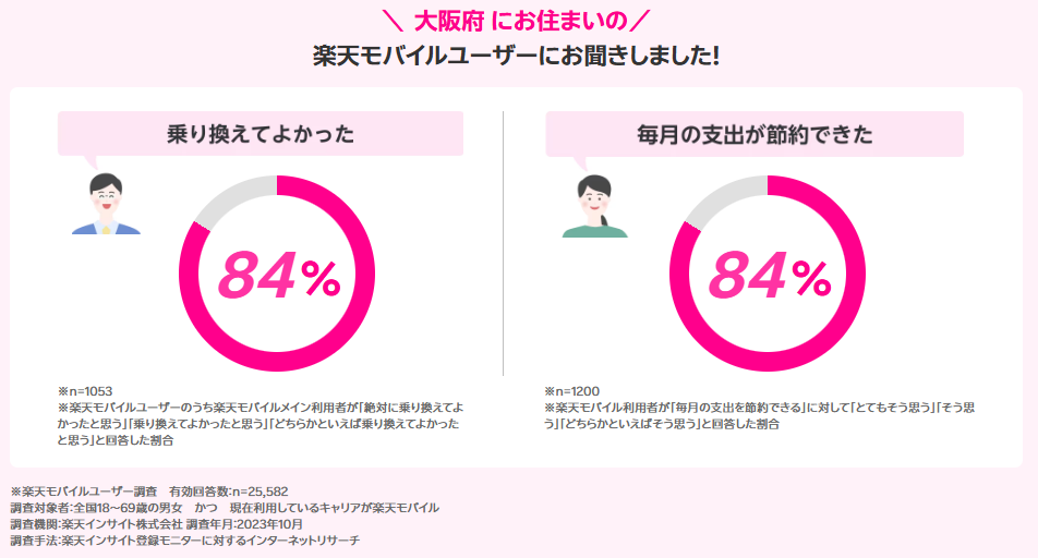 大阪府の楽天モバイルユーザーの声