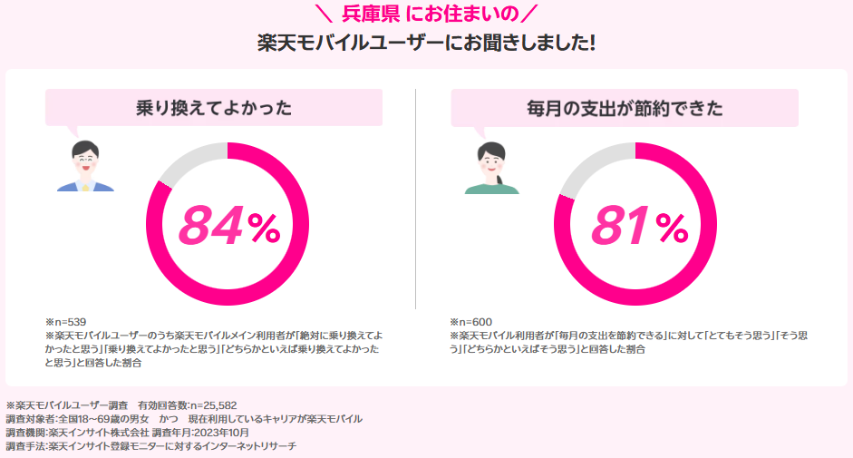 兵庫県の楽天モバイルユーザーの声