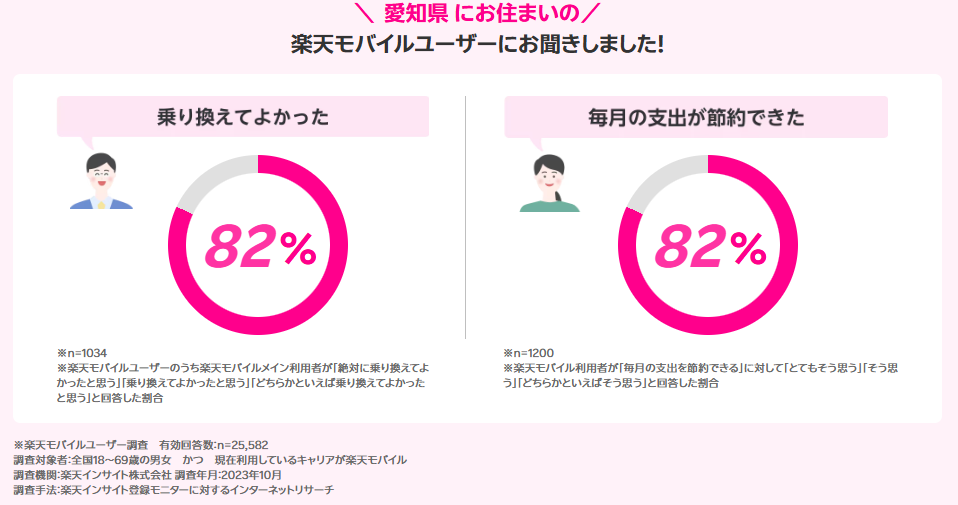 愛知県の楽天モバイルユーザーの声