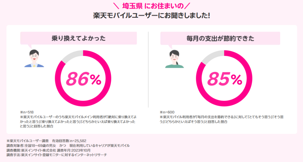 埼玉県の楽天モバイルユーザーの声