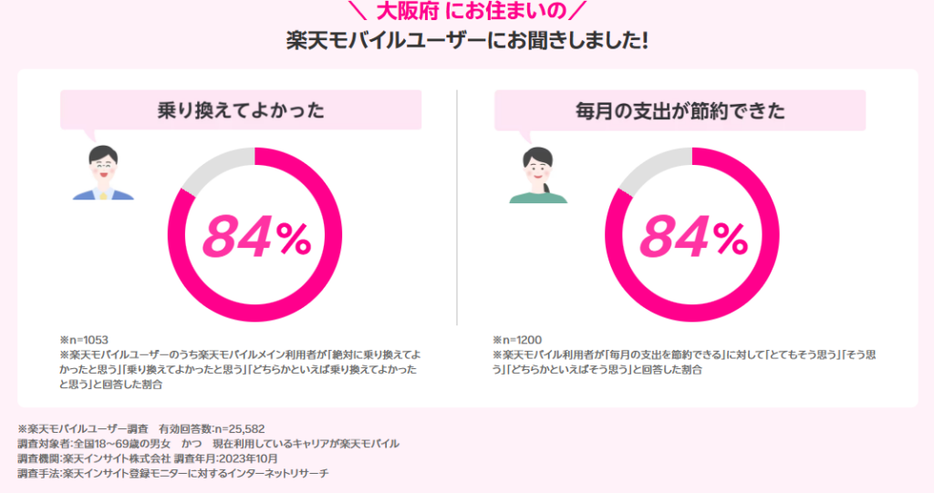 大阪府の楽天モバイルユーザーの声
