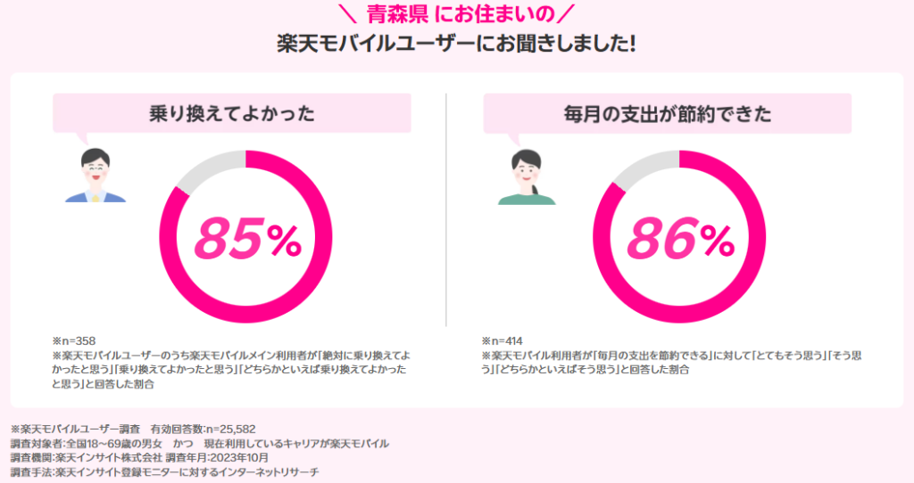 青森県の楽天モバイルユーザーの声