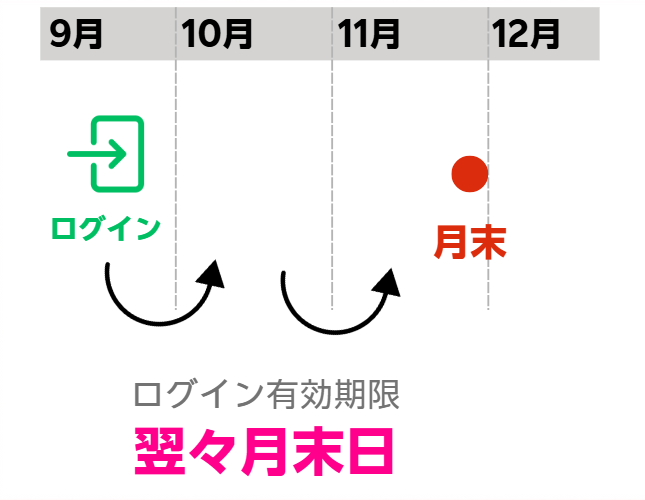 ログイン有効期限