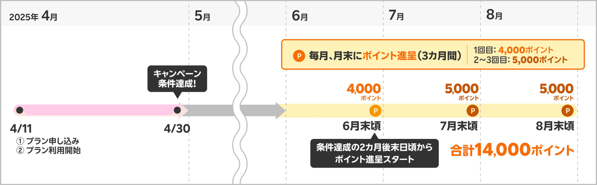 ポイント付与時期