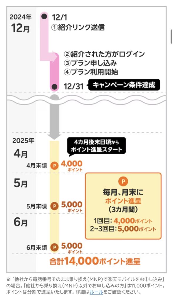 ポイント付与スケジュール