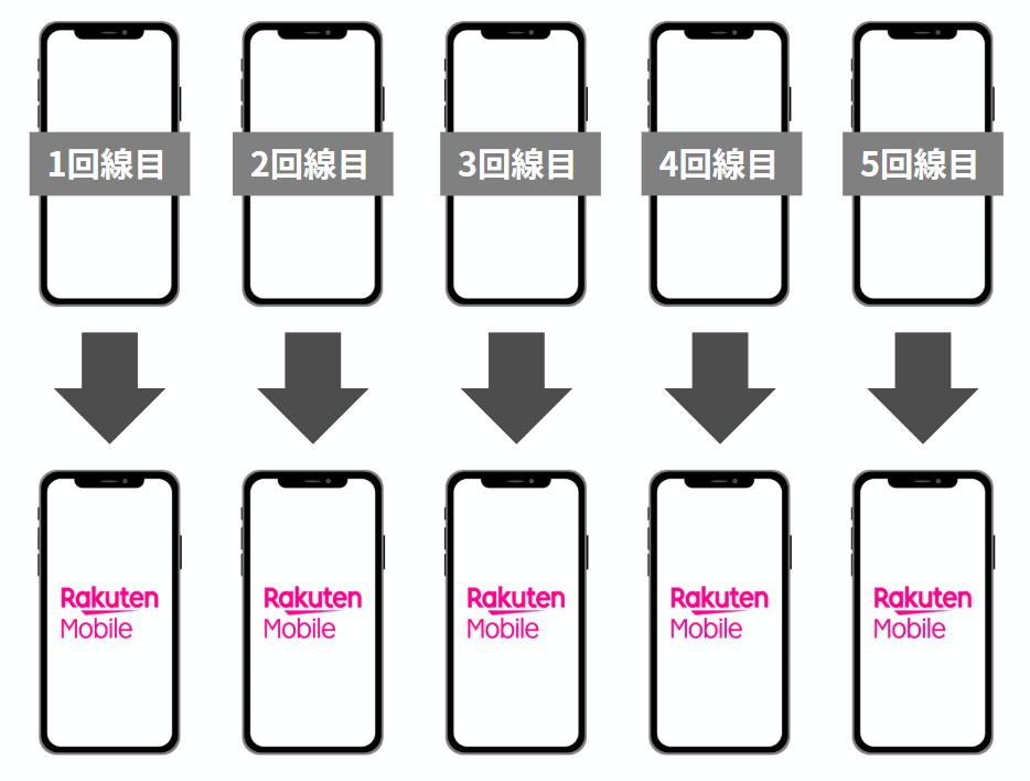 楽天モバイル従業員紹介キャンペーンなら5回線まで利用可能