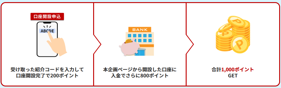 本キャンペーン経由の口座開設と入金だけ合計1,000ポイントがもらえます。