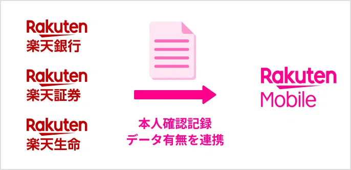 楽天銀行、楽天証券、楽天生命のいずれかをすでにご契約されている方は、楽天モバイル申し込み時の本人確認をスキップすることが可能