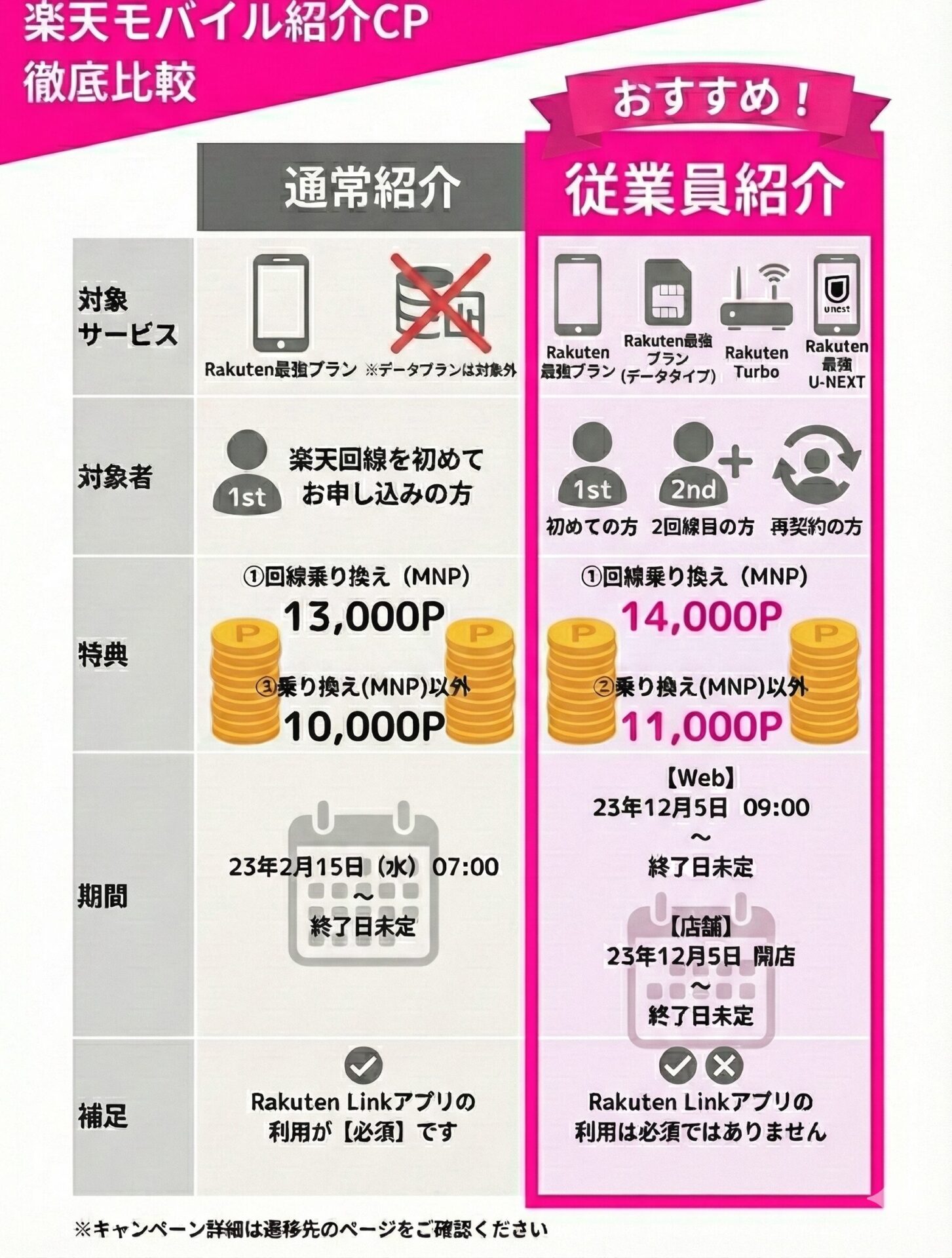 楽天モバイル通常紹介と従業員紹介のキャンペーン比較表