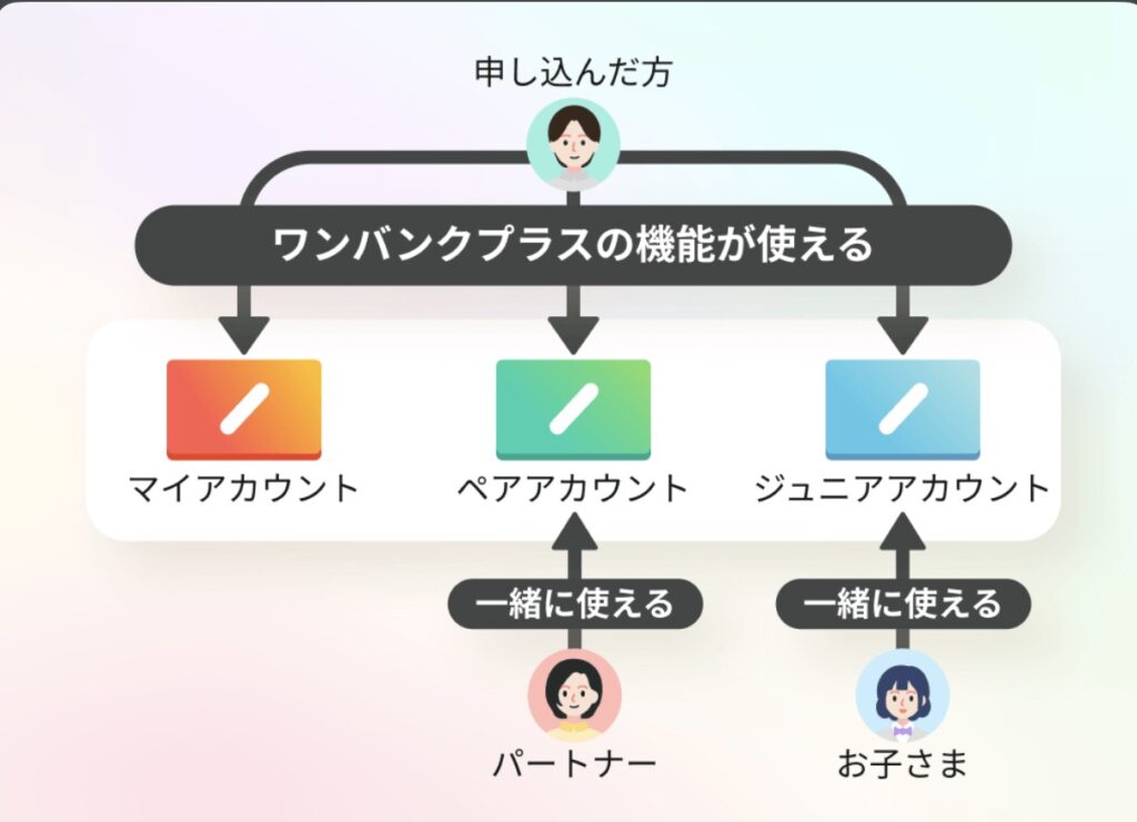 ワンバンクプラスなら家族でアカウントを申し込める