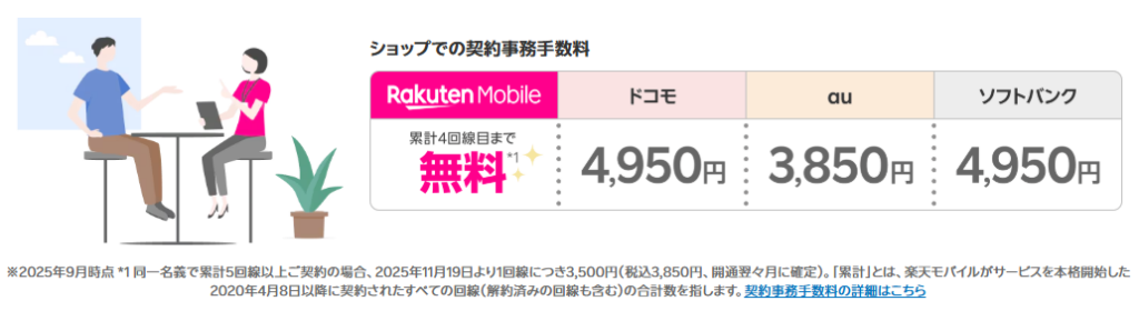 店舗契約でも契約事務手数料0円