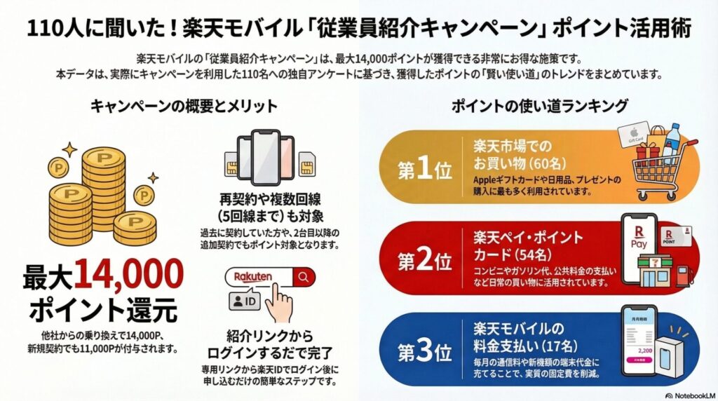 独自アンケート調査|楽天モバイル従業員紹介のポイントの使い道を100人に聞いてみた