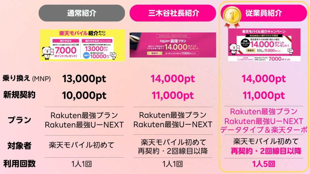 楽天モバイルの通常紹介、三木谷社長紹介、従業員紹介キャンペーンのポイント比較表。乗り換えや新規契約で最大14,000ptを獲得可能。