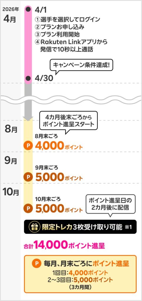 楽天イーグルス推し選手応援キャンペーンのポイント進呈・限定トレカ配信時期