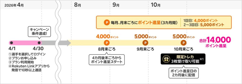楽天イーグルス推し選手応援キャンペーンのポイント進呈・限定トレカ配信時期