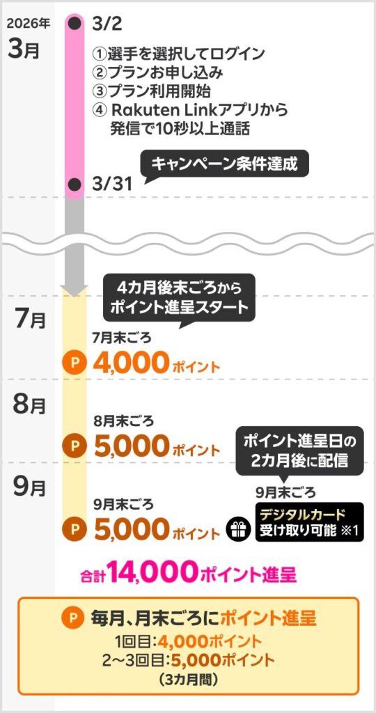 楽天モバイルｘヴィッセル神戸推し選手応援キャペーンの特典付与時期