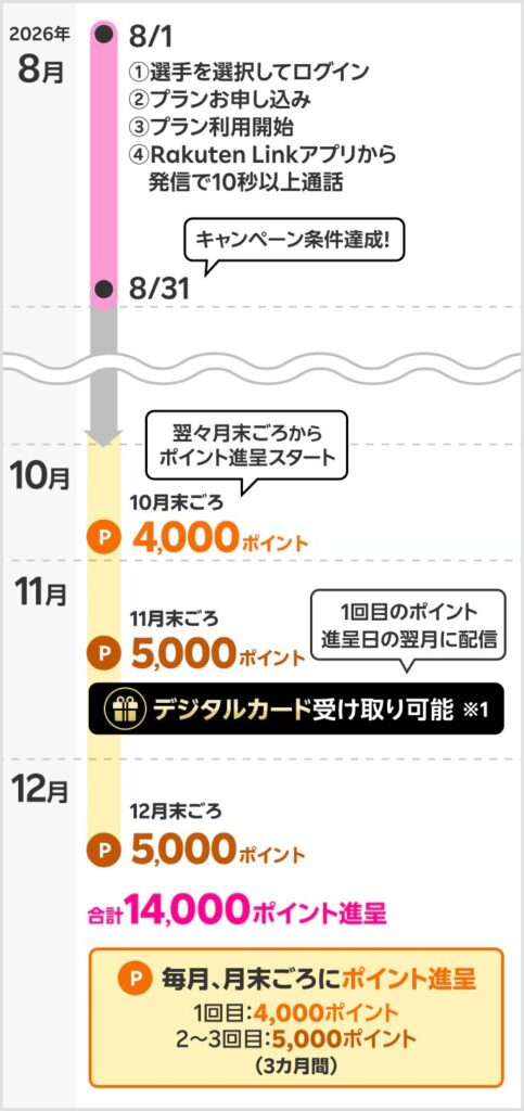 楽天モバイルお申し込みでヴィッセル神戸の推し選手を応援!キャンペーンのポイント付与スケジュール