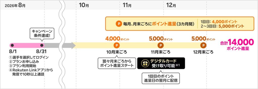 楽天モバイルお申し込みでヴィッセル神戸の推し選手を応援!キャンペーンのポイント付与スケジュール