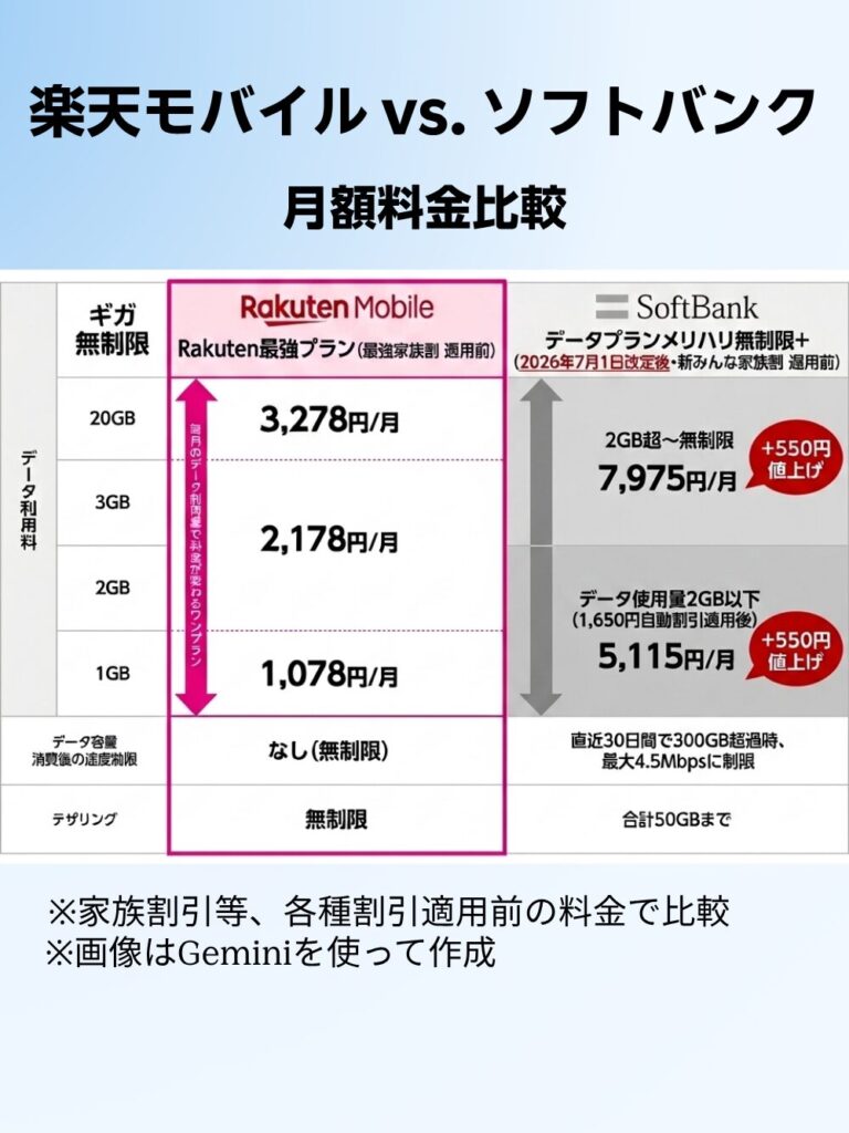 楽天モバイルとソフトバンクの月額料金比較表。データ容量別の料金やテザリング、制限について比較。