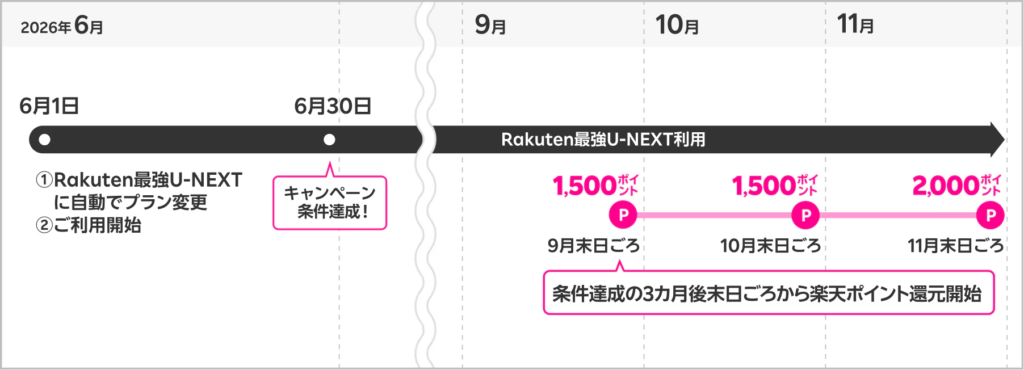 Rakuten最強U-NEXT + Uber コラボキャンペーン ポイント還元スケジュール