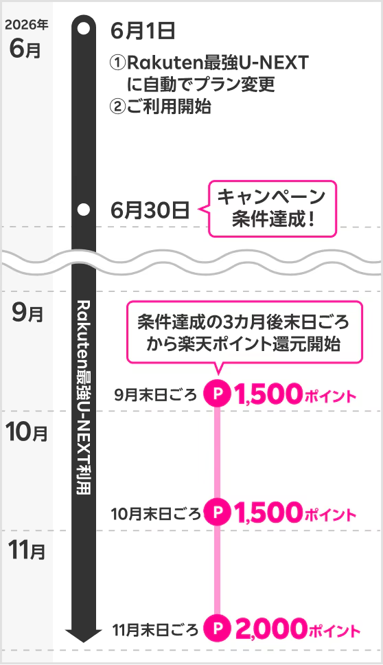 Rakuten最強U-NEXT + Uber コラボキャンペーン ポイント還元スケジュール