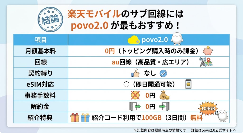 povo2.0は楽天モバイルのサブ回線として、月額基本料0円、au回線利用、契約縛りなし、eSIM対応、手数料・解約金無料、紹介コードで100GB無料などの特徴を持つため最もおすすめであることを示す比較表。