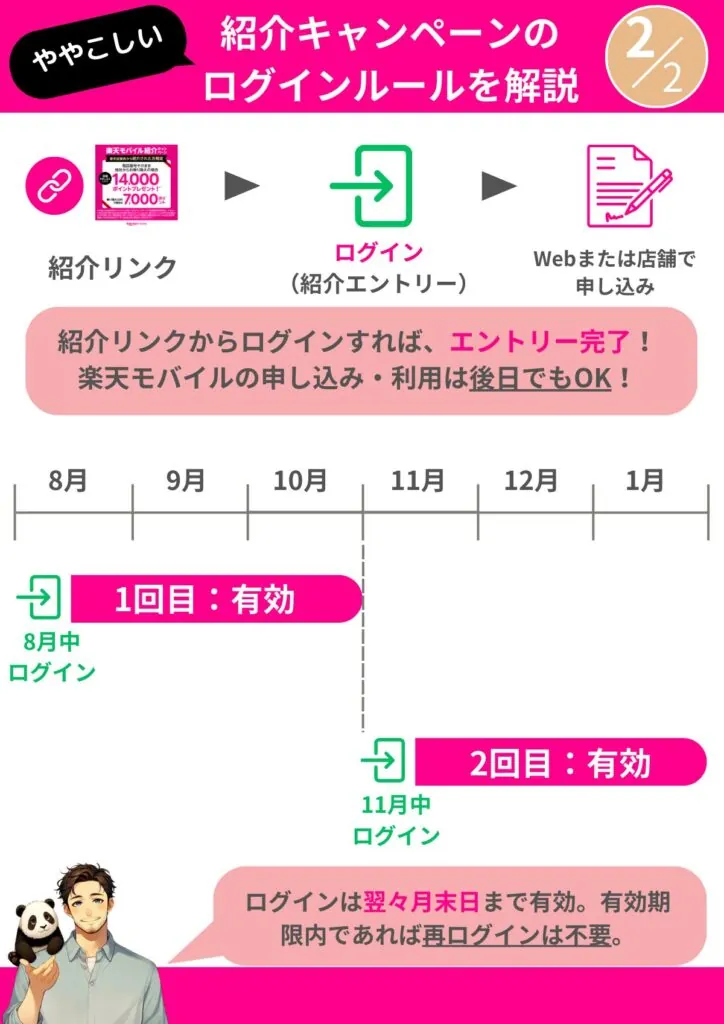 楽天モバイル従業員紹介キャンペーンのエントリールール