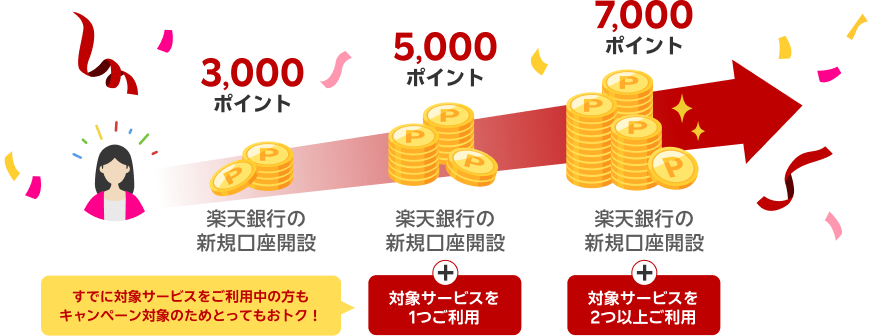 楽天銀行口座紹介キャンペーンで最大7,000ポイント還元