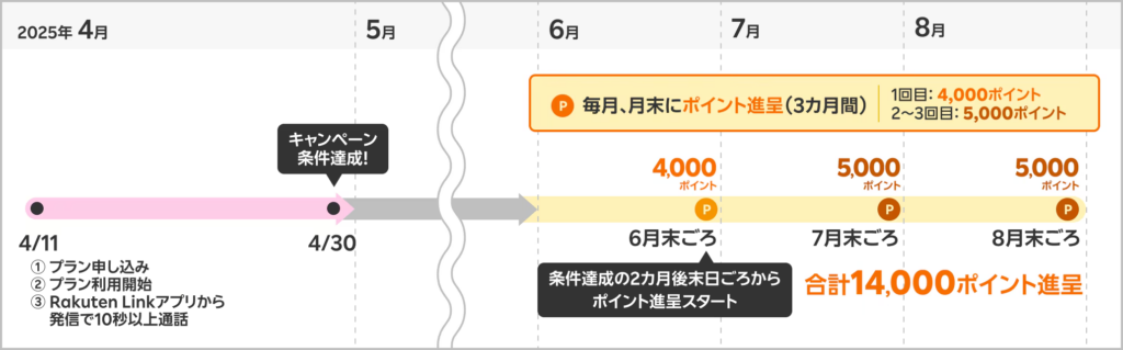 三木谷キャンペーンのポイント付与スケジュール