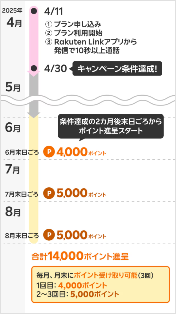 三木谷キャンペーンのポイント付与スケジュール
