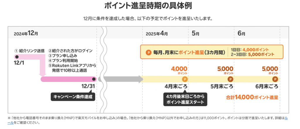 楽天モバイル従業員紹介キャンペーンポイント付与スケジュール