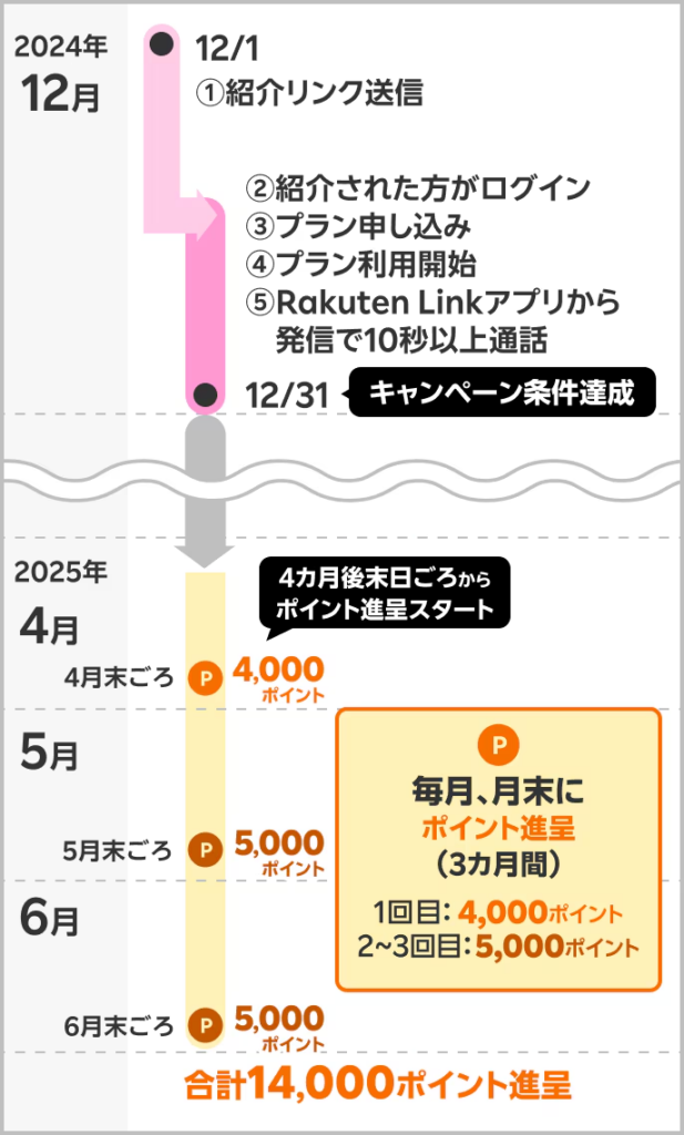 楽天モバイル従業員紹介キャンペーンポイント付与スケジュール