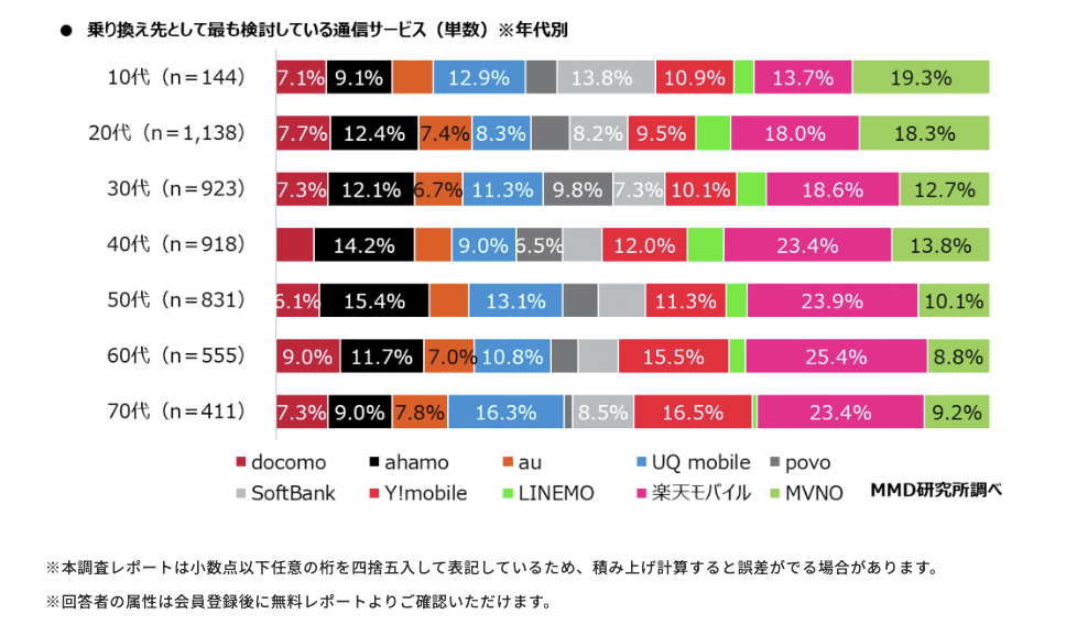 年代別乗り換え先