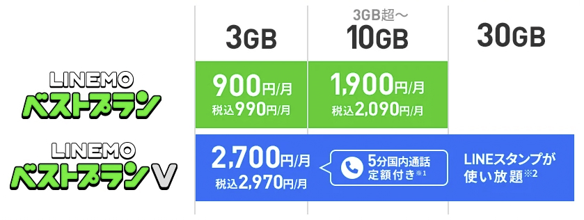LINEMOの料金プラン