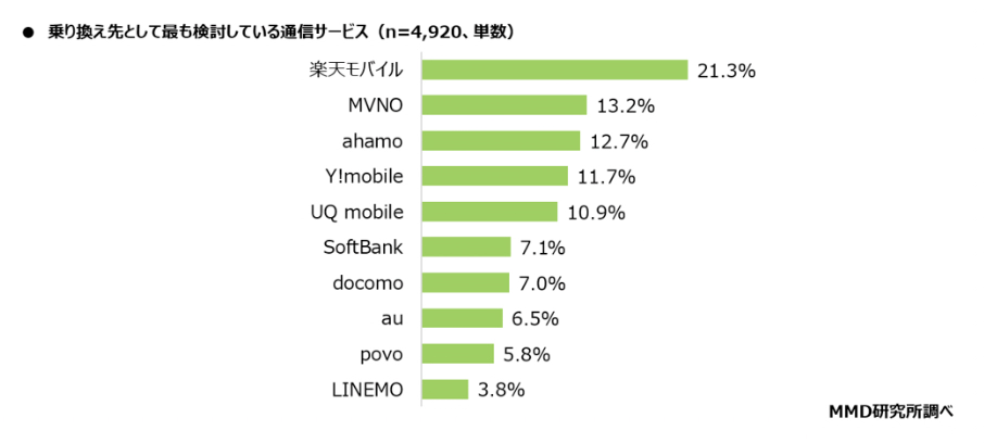 検討している乗り換え先のトップは「楽天モバイル」で21.3%、次いで「MVNO」で13.2%